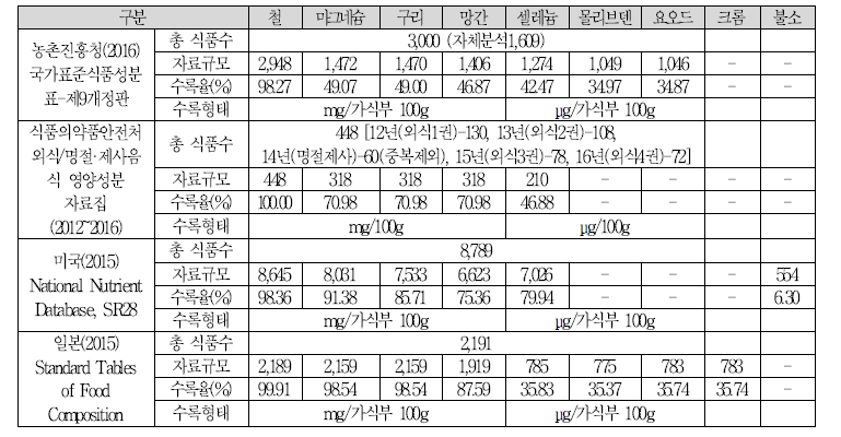 자료원별 무기질 DB 7종 DB 현황