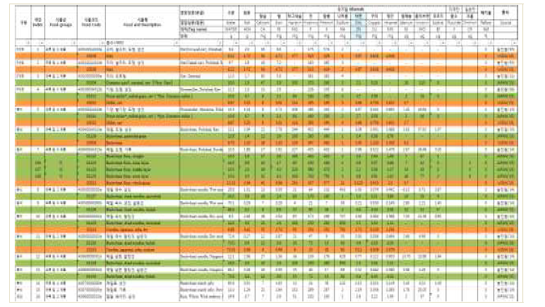 식품별 무기질 함량 자료원별 정리