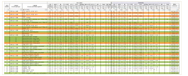 무기질 함량 DB(안)