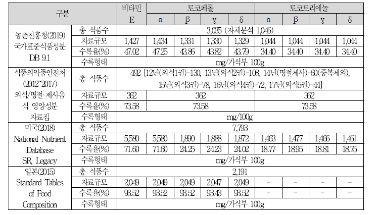 자료원별 비타민 E DB 현황