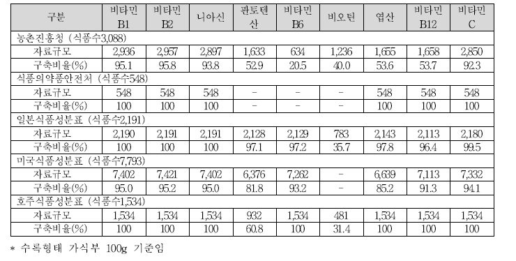 비타민 비타민 DB 국내외 구축현황