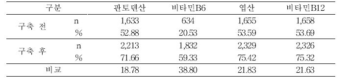 수용성 비타민 DB 구축결과 데이터 세부현황