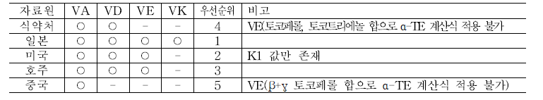 국내외 지용성비타민 DB 자료 현황