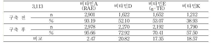 지용성 비타민 DB 구축결과 데이터 세부현황