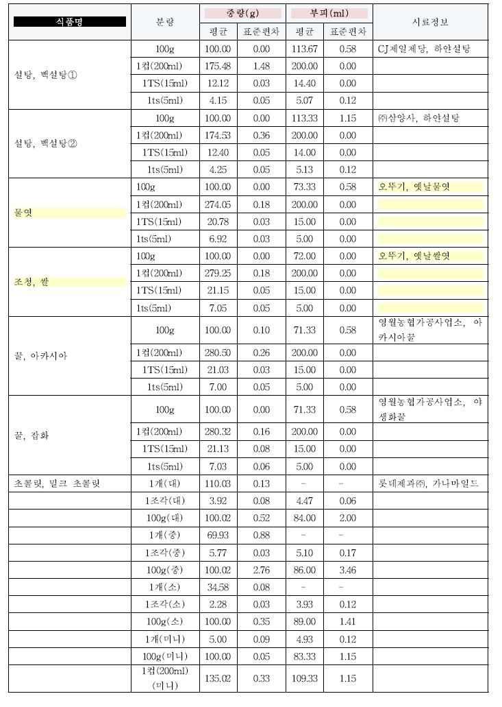 당류의 식품별 중량, 부피