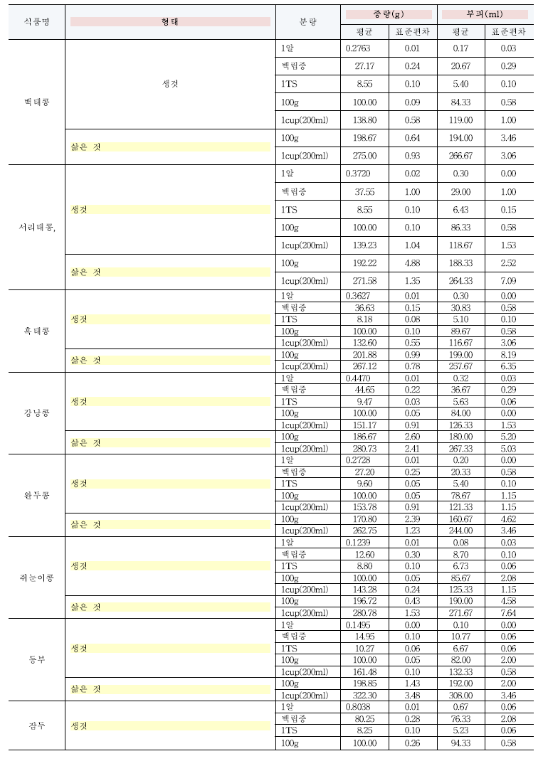 두류의 식품별 중량, 부피