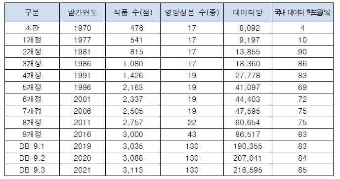 국가표준식품성분표 및 DB의 식품성분 데이터 현황