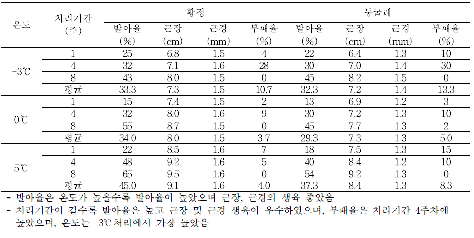 발아율 향상을 위한 저온처리별 발아특성