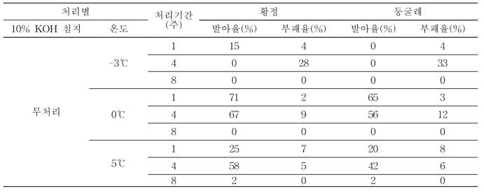 종피연화 및 저온처리에 따른 발아특성