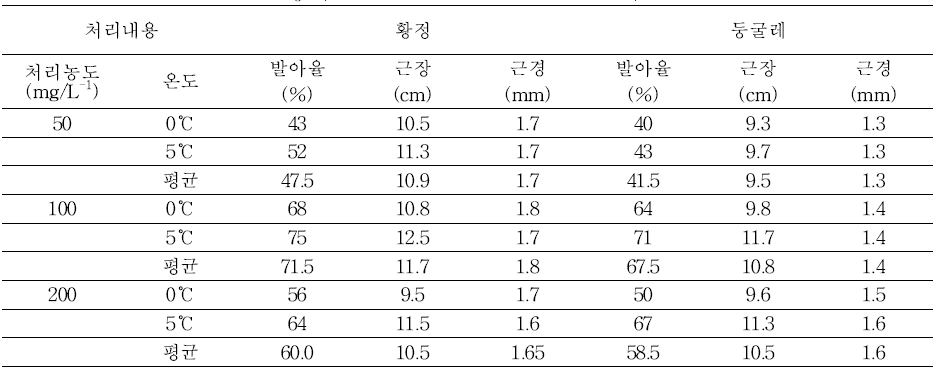 발아율 향상을 위한 GA3 처리농도 및 온도 별 발아특성(8주 처리)