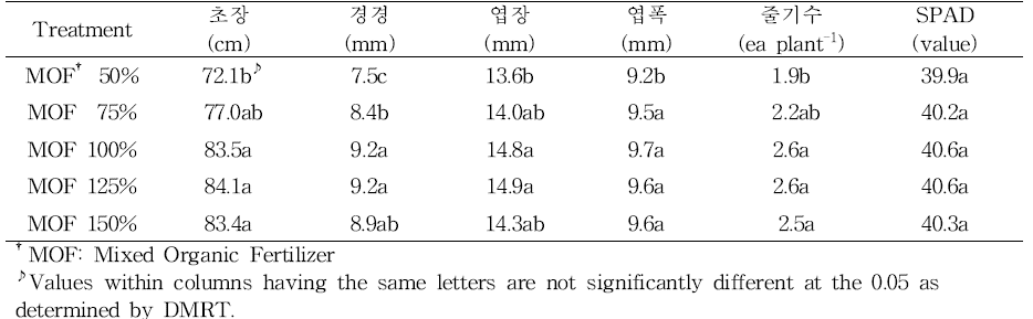 혼합유기질 비료 시용에 따른 삼백초 지상부 생육