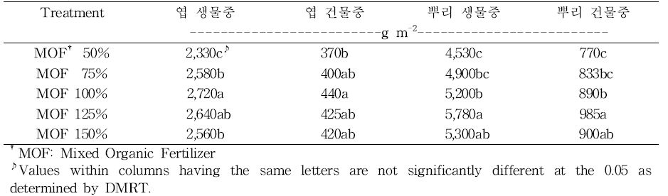 혼합유기질 비료 시용에 따른 삼백초 지상부 및 지하부 수량