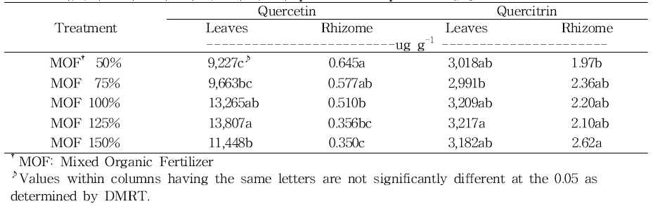 혼합유기질 비료 시용에 따른 삼백초의 quercetin and quercitrin 함량