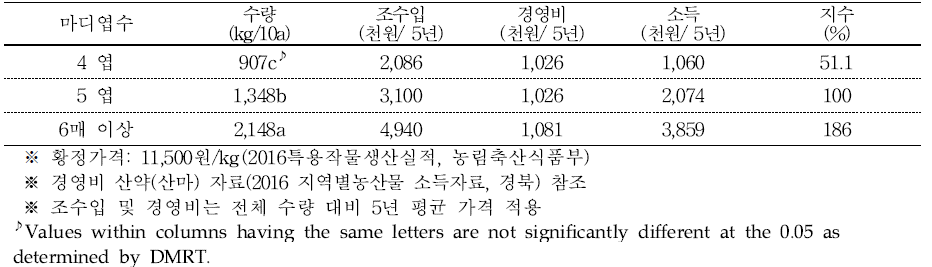 황정 엽수별 경제성 분석