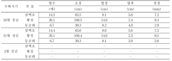 작물별 수확시기에 따른 지상부 생육상황