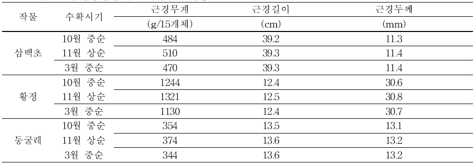 작물별 수확시기에 따른 지하부 생육상황