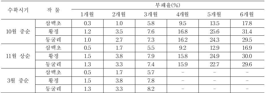 수확시기에 따른 저장방법에 따른 부패율