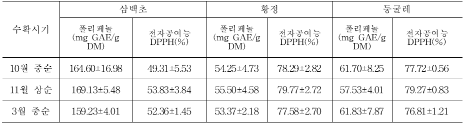 수확시기에 따른 총폴리페놀 및 전자공여능 변화