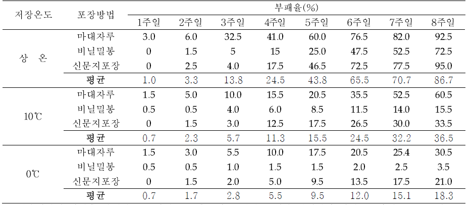 삼백초 저장방법별 부패율