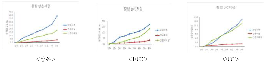 황정 저장방법 및 저장온도에 따른 중량감모율