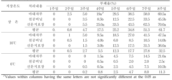 황정 저장방법별 부패율