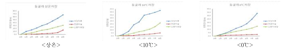 둥굴레 저장방법 및 저장온도에 따른 중량감모율