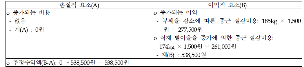 경제성 분석 (단위: 원/10a)