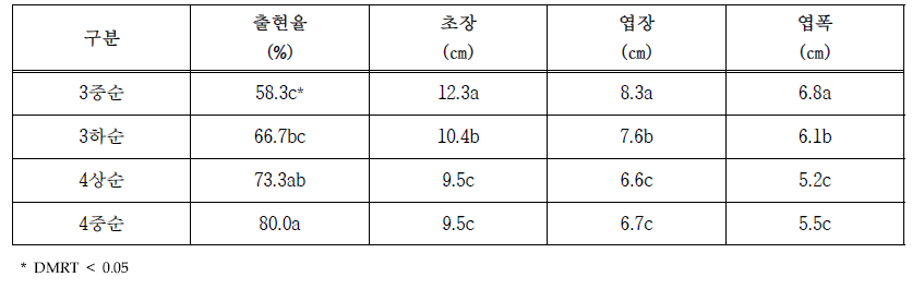 어성초 파종시기에 따른 지상부 생육