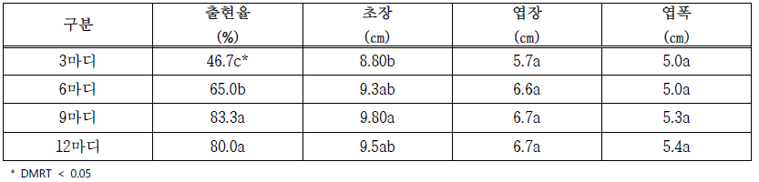 어성초 종근마디에 따른 지상부 생육