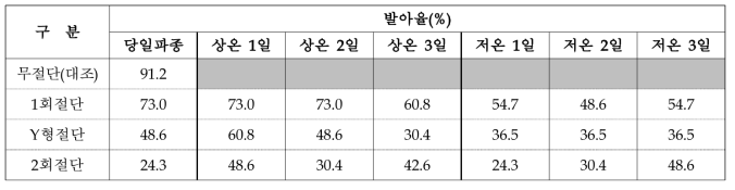 종구 절단 시 적정 큐어링 조건 설정