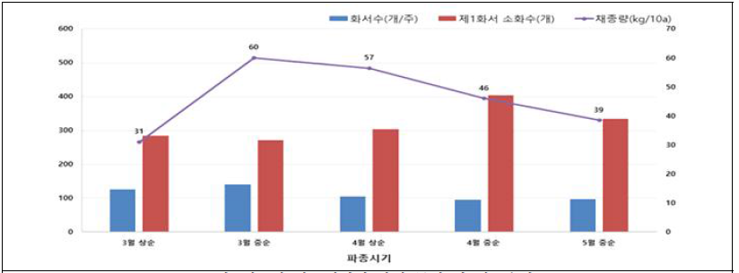 배초향 파종시기별 화서 특성 및 채종수량