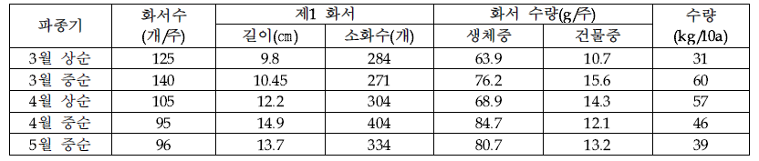 배초향 파종시기별 화서 특성 및 종자수량