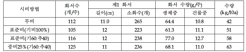 배초향 시비방법별 화서 및 수량 특성