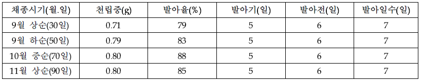 배초향 채종시기별 종자특성(2020)