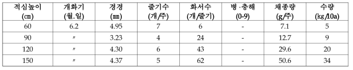 천문동 적심정도별 생육 및 수량특성(2020)