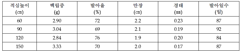 천문동 적심정도별 종자특성(2021)