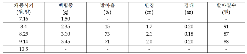 천문동 채종시기별 종자특성(2021)