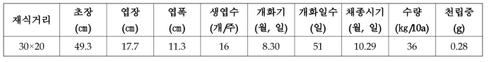 택사 생육특성 및 수량성(2019)