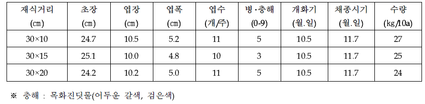 택사 재식거리별 생육 및 수량특성(2020)