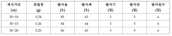 택사 재식거리별 종자 특성(2020)