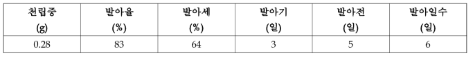 택사 종자특성(2019)