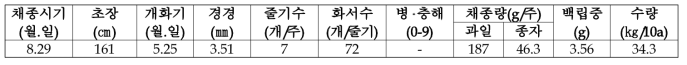 천문동 현장실증 생육특성 및 수량성