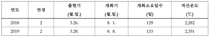 구릿대 개화특성