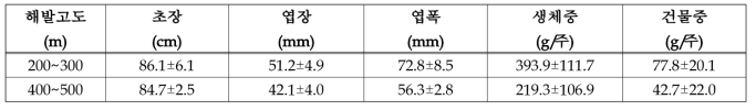 지대별 지상부 생육특성(1년차)