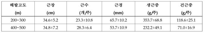 지대별 지하부 생육특성