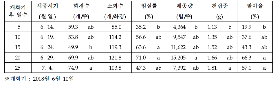 단삼 채종시기별 종자 특성