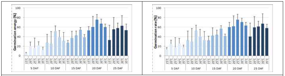 단삼 발아온도와 채종시기에 따른 발아특성(좌: 발아에너지, 우: 발아율)