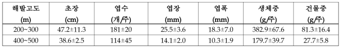 지대별 지상부 생육특성(1년차)