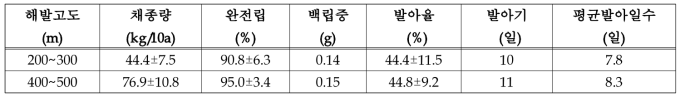 지대별 단삼 종자수확 및 발아 특성(2년차)