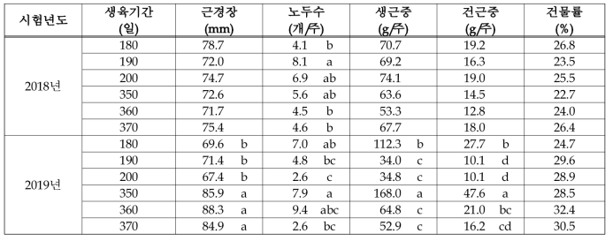 생육기간별 천궁 종근 생육 특성